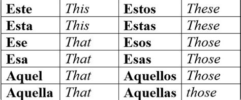 this in spanish|This and that in Spanish: este, ese, aquel, etc..